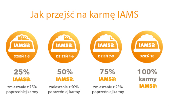 IAMS for Vitality dla kociąt ze świeżym kurczakiem 20 kg (2 x 10 kg) przejście na karmę